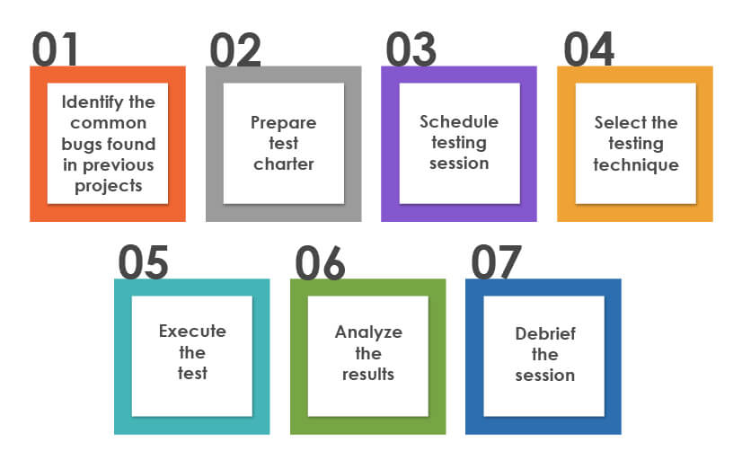 exploratory testing process